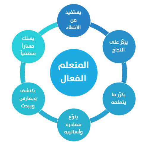 تعلم كيف تتعلم عن شغفك
